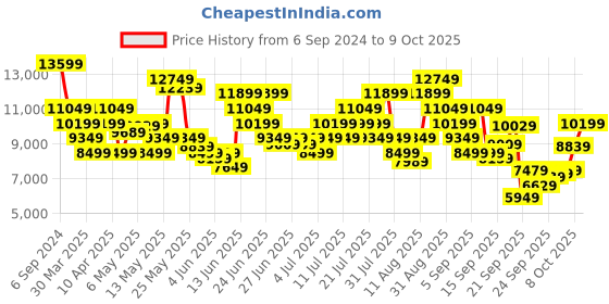 myntra.com UNDER ARMOUR Men UA Velociti 3 Running Shoes under armour Price History Graph from 6 Sep 2024 to 7 Oct 2025