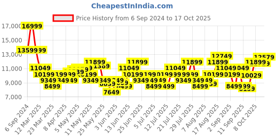 myntra.com UNDER ARMOUR Men UA Velociti 3 Running Shoes under armour Price History Graph from 6 Sep 2024 to 17 Oct 2025
