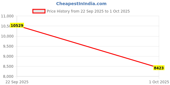 myntra.com UNDER ARMOUR Men Unstoppable 7-Pocket Pants under armour Price History Graph from 22 Sep 2025 to 1 Oct 2025