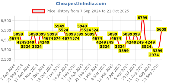 myntra.com UNDER ARMOUR Men Unstoppable Brushed Slim-Fit Track Pants under armour Price History Graph from 7 Sep 2024 to 21 Oct 2025
