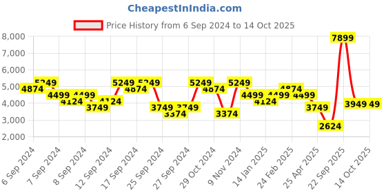 myntra.com UNDER ARMOUR Men Unstoppable Cargo Sports Shorts under armour Price History Graph from 6 Sep 2024 to 4 Oct 2025