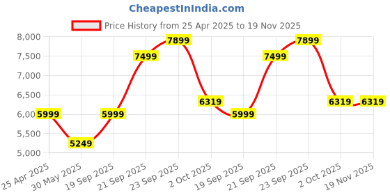 myntra.com UNDER ARMOUR Men Unstoppable Crop Pants under armour Price History Graph from 25 Apr 2025 to 18 Nov 2025