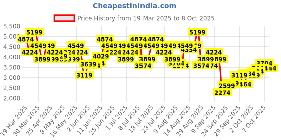 myntra.com UNDER ARMOUR Men Unstoppable Hybrid Sports Shorts under armour Price History Graph from 19 Mar 2025 to 4 Oct 2025