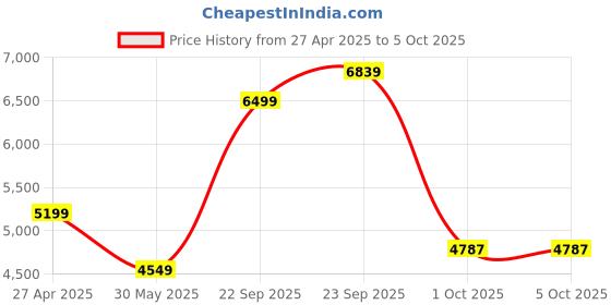 myntra.com UNDER ARMOUR Men Unstoppable Regular Fit Shorts under armour Price History Graph from 27 Apr 2025 to 5 Oct 2025