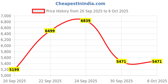 myntra.com UNDER ARMOUR Men Unstoppable Shorts under armour Price History Graph from 20 Sep 2025 to 4 Oct 2025