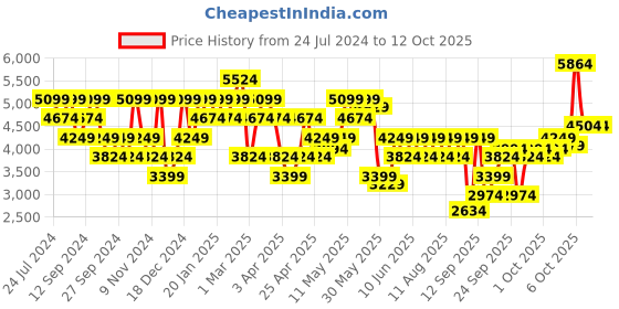 myntra.com UNDER ARMOUR Men Unstoppable Slim-Fit Joggers under armour Price History Graph from 24 Jul 2024 to 11 Oct 2025