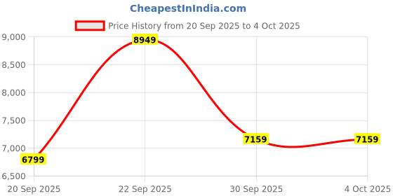 myntra.com UNDER ARMOUR Men Unstoppable Vent Tapered Pants under armour Price History Graph from 20 Sep 2025 to 4 Oct 2025