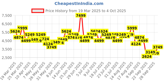 myntra.com UNDER ARMOUR Men Unstoppable Vented Short under armour Price History Graph from 19 Mar 2025 to 4 Oct 2025