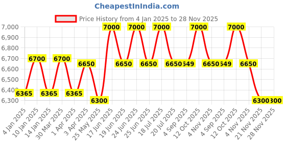 myntra.com UNDER ARMOUR Men UV Protected Lens Rectangle Sunglasses 20663026862MI under armour Price History Graph from 4 Jan 2025 to 28 Nov 2025