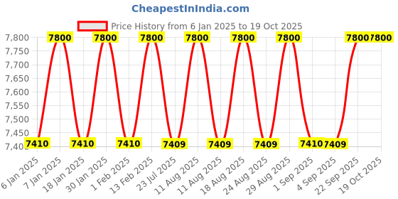 myntra.com UNDER ARMOUR Men UV Protected Lens Rectangular Sunglasses 20662500380KA under armour Price History Graph from 6 Jan 2025 to 18 Oct 2025