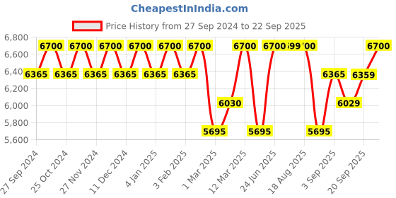 myntra.com UNDER ARMOUR Men UV Protection Rectangle Sunglass 206630VGZ62CT under armour Price History Graph from 27 Sep 2024 to 22 Sep 2025