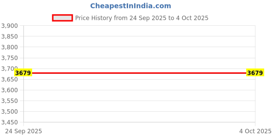 myntra.com UNDER ARMOUR Men Vanish Seamless Short Sleeve under armour Price History Graph from 24 Sep 2025 to 4 Oct 2025