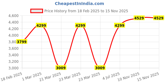 myntra.com UNDER ARMOUR Men Vanish Woven 8in Training Shorts under armour Price History Graph from 18 Feb 2025 to 15 Nov 2025