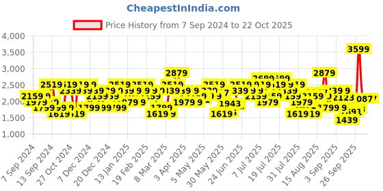 myntra.com UNDER ARMOUR Men Vanish Woven Slim-Fit Sports Shorts under armour Price History Graph from 7 Sep 2024 to 21 Oct 2025