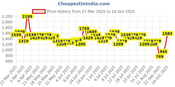 myntra.com UNDER ARMOUR Men Velocity V-Neck Relaxed Fit Training T-shirt under armour Price History Graph from 27 Mar 2025 to 24 Oct 2025