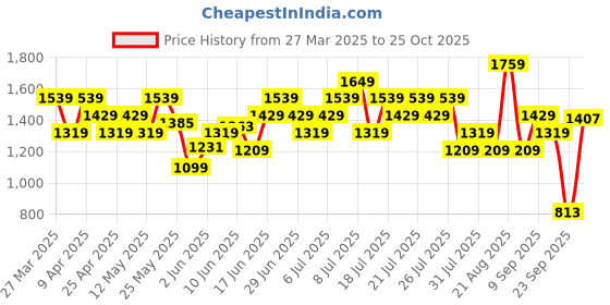 myntra.com UNDER ARMOUR Men Velocity V-Neck Relaxed Fit Training T-shirt under armour Price History Graph from 27 Mar 2025 to 25 Oct 2025