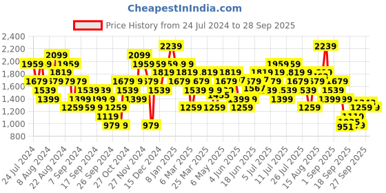 myntra.com UNDER ARMOUR Men White & Olive Green Brand Logo Printed Loose T-shirt under armour Price History Graph from 24 Jul 2024 to 28 Sep 2025