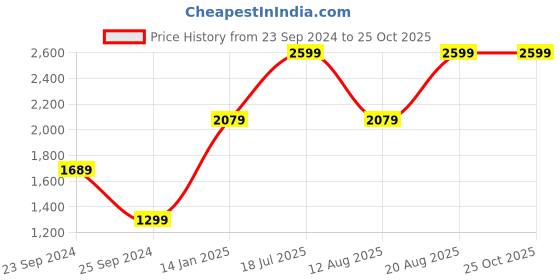 myntra.com UNDER ARMOUR Men White Anti Odour UA HeatGear Compression Training or Gym T-shirt under armour Price History Graph from 23 Sep 2024 to 25 Oct 2025