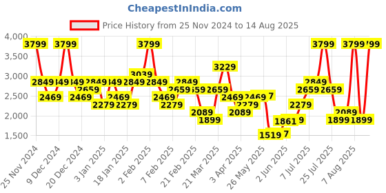 myntra.com UNDER ARMOUR Men White Self-Striped Tech Polo T-shirt under armour Price History Graph from 25 Nov 2024 to 14 Aug 2025