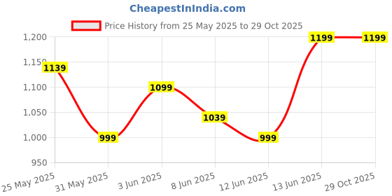 myntra.com UNDER ARMOUR Men White Sport Style Logo Printed T-Shirt under armour Price History Graph from 25 May 2025 to 29 Oct 2025