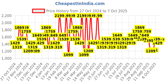 myntra.com UNDER ARMOUR Men White Team Issue Wordmark Printed T-Shirt under armour Price History Graph from 27 Oct 2024 to 7 Oct 2025
