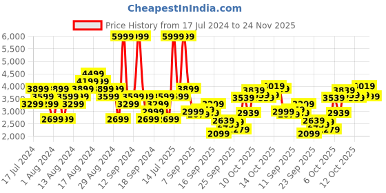 myntra.com UNDER ARMOUR Men White Woven Design Surge 3 Running Shoes under armour Price History Graph from 17 Jul 2024 to 24 Nov 2025