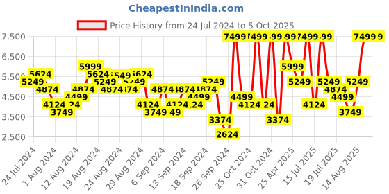 myntra.com UNDER ARMOUR Men Woven Design Charged Assert 10 Running Shoes under armour Price History Graph from 24 Jul 2024 to 4 Oct 2025