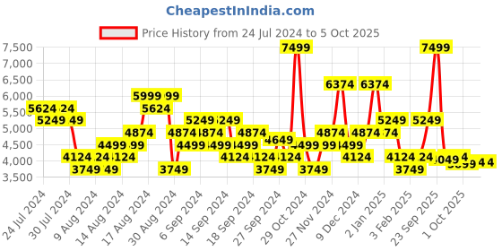 myntra.com UNDER ARMOUR Men Woven Design Charged Assert 10 Running Shoes under armour Price History Graph from 24 Jul 2024 to 5 Oct 2025