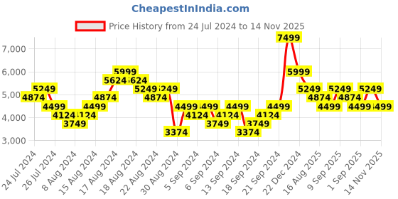 myntra.com UNDER ARMOUR Men Woven Design Charged Assert 10 Running Shoes under armour Price History Graph from 24 Jul 2024 to 14 Nov 2025