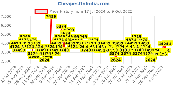 myntra.com UNDER ARMOUR Men Woven Design Charged Assert 10 Running Shoes under armour Price History Graph from 17 Jul 2024 to 9 Oct 2025