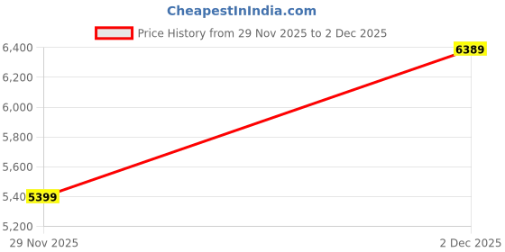 myntra.com UNDER ARMOUR Men Woven Design Charged Breeze 2 Running Shoes under armour Price History Graph from 12 Oct 2025 to 29 Nov 2025