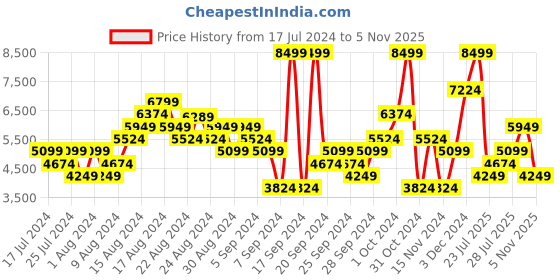 myntra.com UNDER ARMOUR Men Woven Design Charged Commit TR 4 Gym Shoes under armour Price History Graph from 17 Jul 2024 to 5 Nov 2025