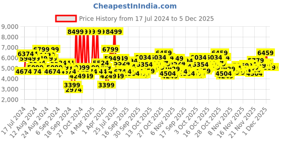 myntra.com UNDER ARMOUR Men Woven Design Charged Commit TR 4 Training or Gym Shoes under armour Price History Graph from 17 Jul 2024 to 5 Dec 2025
