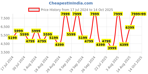 myntra.com UNDER ARMOUR Men Woven Design Charged Edge Training or Gym Shoes under armour Price History Graph from 17 Jul 2024 to 14 Oct 2025