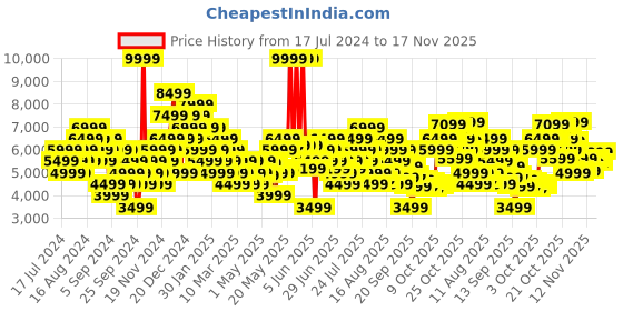 myntra.com UNDER ARMOUR Men Woven Design Charged Escape 4 Knit Running Shoes under armour Price History Graph from 17 Jul 2024 to 17 Nov 2025