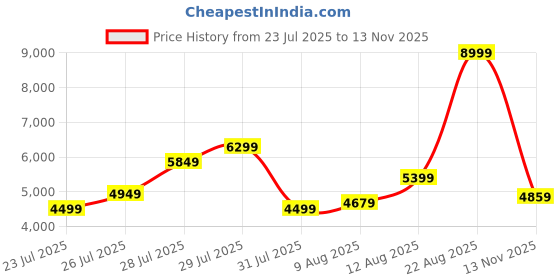 myntra.com UNDER ARMOUR Men Woven Design Charged Escape 4 Running Shoes under armour Price History Graph from 23 Jul 2025 to 13 Nov 2025