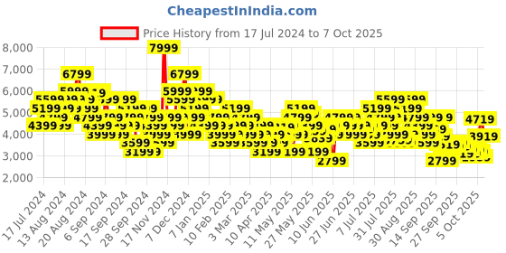 myntra.com UNDER ARMOUR Men Woven Design Charged Impulse 3 Knit Running Shoes under armour Price History Graph from 17 Jul 2024 to 7 Oct 2025
