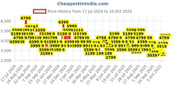 myntra.com UNDER ARMOUR Men Woven Design Charged Impulse 3 Knit Running Shoes under armour Price History Graph from 17 Jul 2024 to 10 Oct 2025