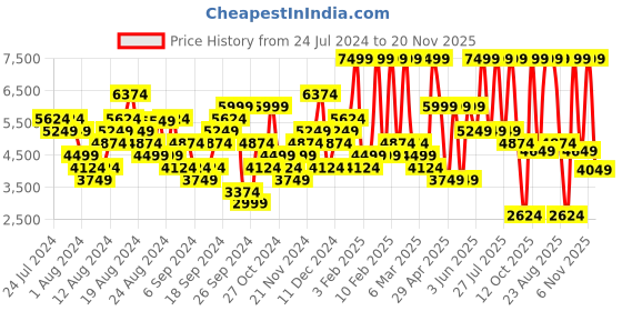 myntra.com UNDER ARMOUR Men Woven Design Charged Pursuit 3 BL Running Shoes under armour Price History Graph from 24 Jul 2024 to 20 Nov 2025