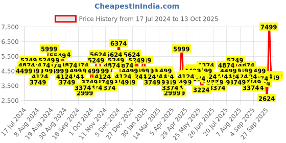 myntra.com UNDER ARMOUR Men Woven Design Charged Pursuit 3 BL Running Shoes under armour Price History Graph from 17 Jul 2024 to 13 Oct 2025