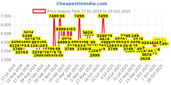 myntra.com UNDER ARMOUR Men Woven Design Charged Pursuit 3 BL Running Shoes under armour Price History Graph from 17 Jul 2024 to 17 Oct 2025