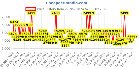 myntra.com UNDER ARMOUR Men Woven Design Charged Pursuit 3 Running Shoes under armour Price History Graph from 27 Nov 2024 to 18 Oct 2025