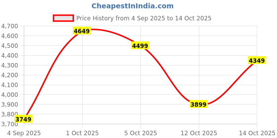 myntra.com UNDER ARMOUR Men Woven Design Charged Pursuit 3 Running Shoes under armour Price History Graph from 4 Sep 2025 to 14 Oct 2025