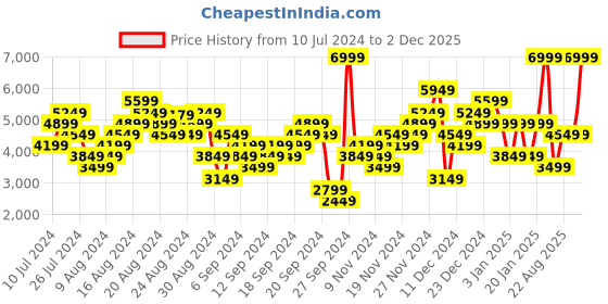 myntra.com UNDER ARMOUR Men Woven Design Charged Revitalize Running Shoes under armour Price History Graph from 10 Jul 2024 to 2 Dec 2025