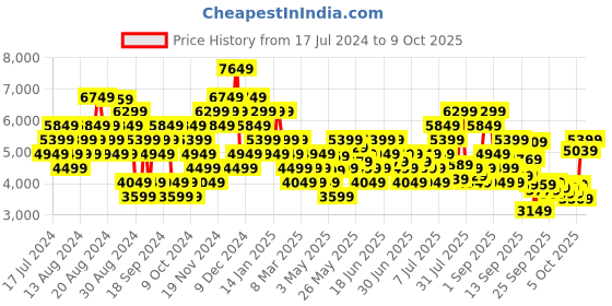 myntra.com UNDER ARMOUR Men Woven Design Charged Rogue 4 Running Shoes under armour Price History Graph from 17 Jul 2024 to 9 Oct 2025