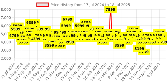 myntra.com UNDER ARMOUR Men Woven Design Charged Speed Swift Running Shoes under armour Price History Graph from 17 Jul 2024 to 15 Jul 2025