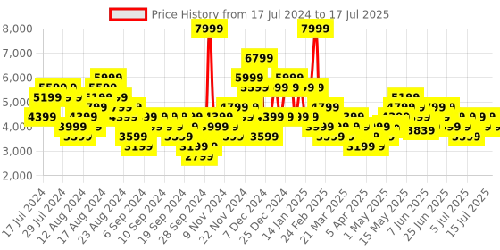 myntra.com UNDER ARMOUR Men Woven Design Charged Speed Swift Running Shoes under armour Price History Graph from 17 Jul 2024 to 17 Jul 2025
