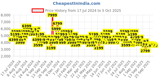 myntra.com UNDER ARMOUR Men Woven Design Charged Speed Swift Running Shoes under armour Price History Graph from 17 Jul 2024 to 4 Oct 2025