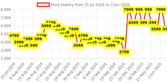 myntra.com UNDER ARMOUR Men Woven Design Charged Speed Swift Running Shoes under armour Price History Graph from 25 Jul 2024 to 3 Jun 2025