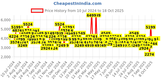 myntra.com UNDER ARMOUR Men Woven Design Charged Surge 4 Running Shoes under armour Price History Graph from 10 Jul 2024 to 17 Oct 2025